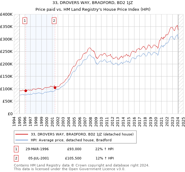 33, DROVERS WAY, BRADFORD, BD2 1JZ: Price paid vs HM Land Registry's House Price Index