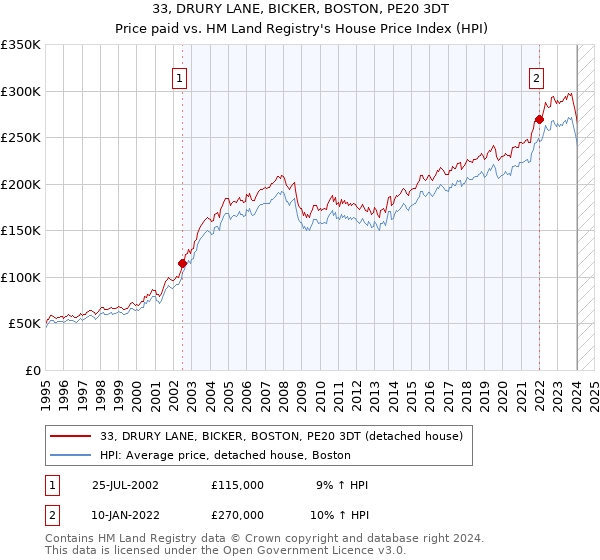 33, DRURY LANE, BICKER, BOSTON, PE20 3DT: Price paid vs HM Land Registry's House Price Index
