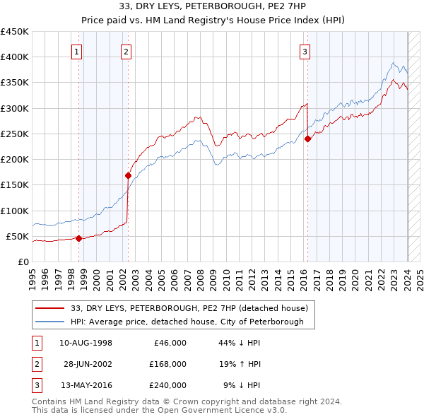 33, DRY LEYS, PETERBOROUGH, PE2 7HP: Price paid vs HM Land Registry's House Price Index