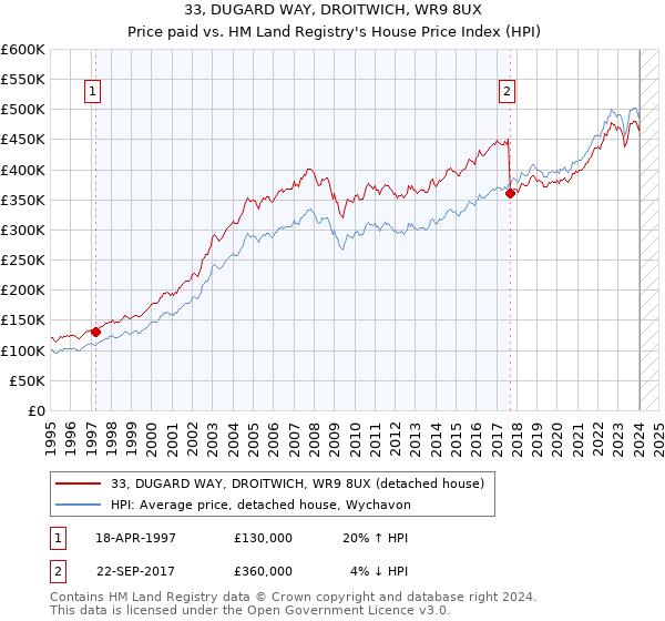 33, DUGARD WAY, DROITWICH, WR9 8UX: Price paid vs HM Land Registry's House Price Index