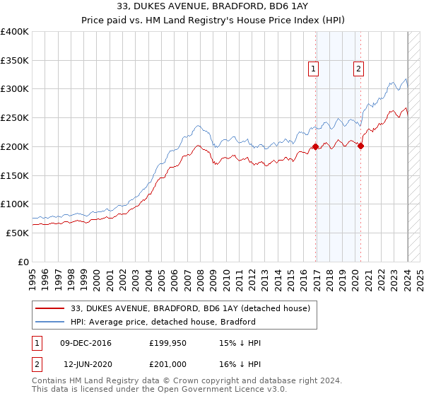 33, DUKES AVENUE, BRADFORD, BD6 1AY: Price paid vs HM Land Registry's House Price Index