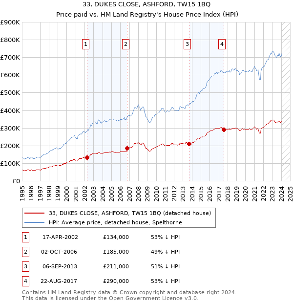 33, DUKES CLOSE, ASHFORD, TW15 1BQ: Price paid vs HM Land Registry's House Price Index