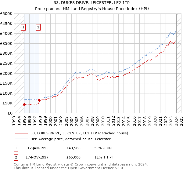 33, DUKES DRIVE, LEICESTER, LE2 1TP: Price paid vs HM Land Registry's House Price Index