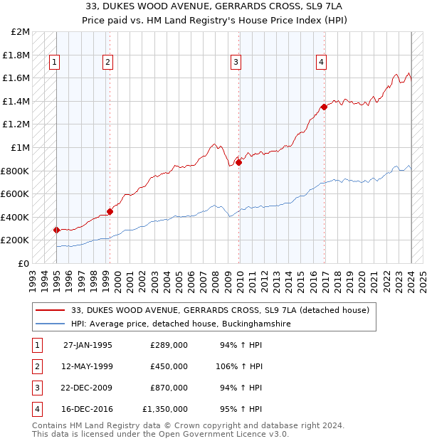 33, DUKES WOOD AVENUE, GERRARDS CROSS, SL9 7LA: Price paid vs HM Land Registry's House Price Index