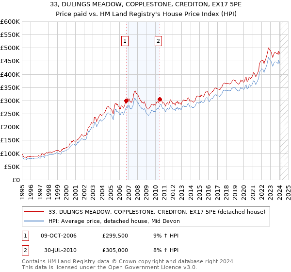 33, DULINGS MEADOW, COPPLESTONE, CREDITON, EX17 5PE: Price paid vs HM Land Registry's House Price Index