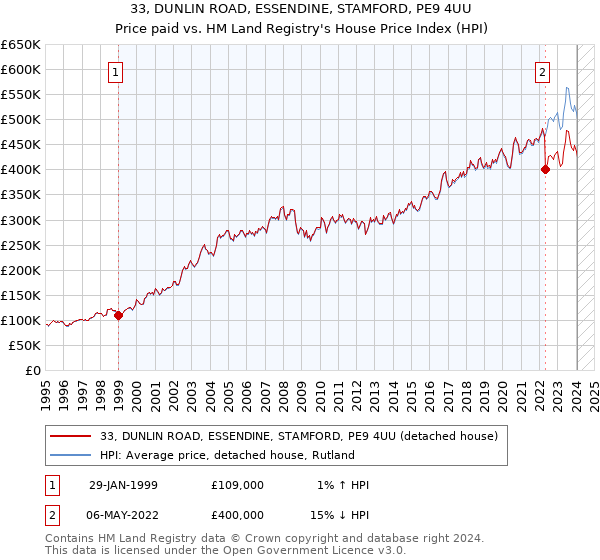 33, DUNLIN ROAD, ESSENDINE, STAMFORD, PE9 4UU: Price paid vs HM Land Registry's House Price Index