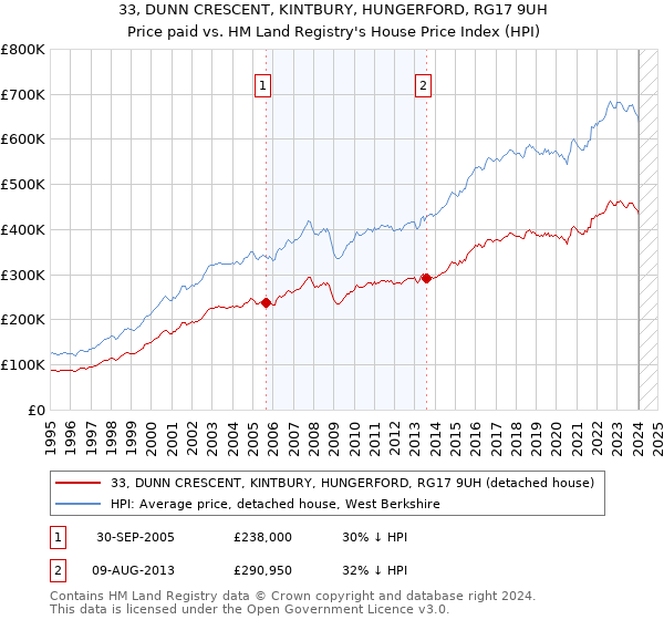33, DUNN CRESCENT, KINTBURY, HUNGERFORD, RG17 9UH: Price paid vs HM Land Registry's House Price Index