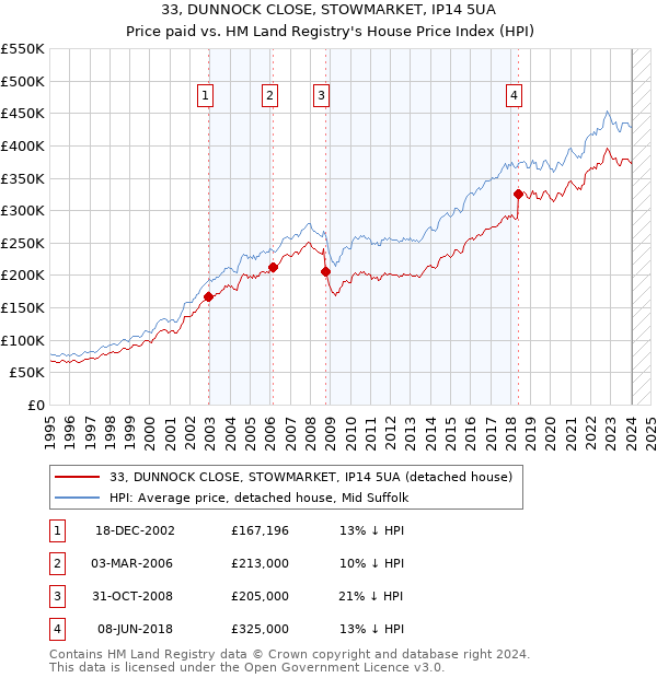 33, DUNNOCK CLOSE, STOWMARKET, IP14 5UA: Price paid vs HM Land Registry's House Price Index