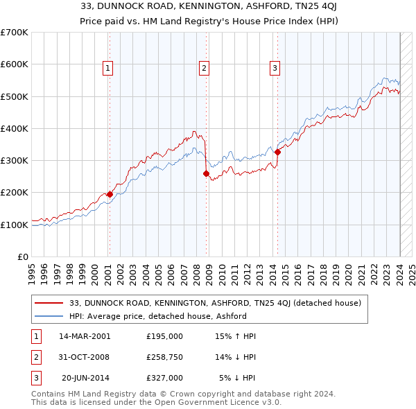 33, DUNNOCK ROAD, KENNINGTON, ASHFORD, TN25 4QJ: Price paid vs HM Land Registry's House Price Index