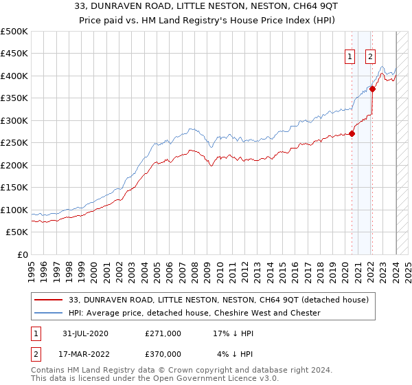 33, DUNRAVEN ROAD, LITTLE NESTON, NESTON, CH64 9QT: Price paid vs HM Land Registry's House Price Index