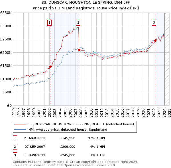 33, DUNSCAR, HOUGHTON LE SPRING, DH4 5FF: Price paid vs HM Land Registry's House Price Index