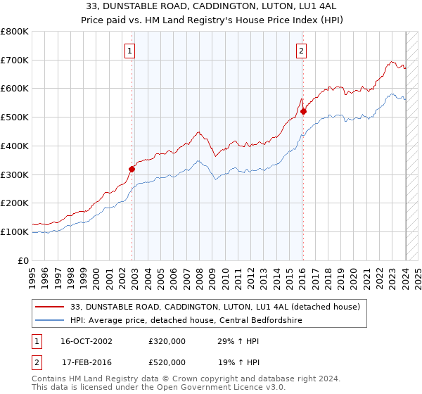 33, DUNSTABLE ROAD, CADDINGTON, LUTON, LU1 4AL: Price paid vs HM Land Registry's House Price Index