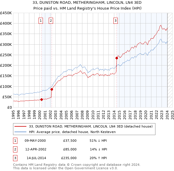 33, DUNSTON ROAD, METHERINGHAM, LINCOLN, LN4 3ED: Price paid vs HM Land Registry's House Price Index