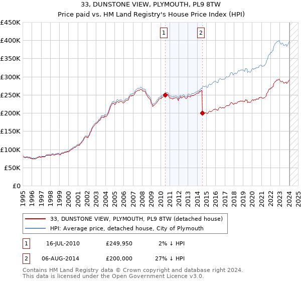 33, DUNSTONE VIEW, PLYMOUTH, PL9 8TW: Price paid vs HM Land Registry's House Price Index