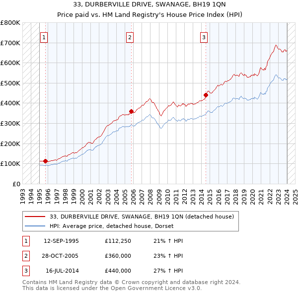 33, DURBERVILLE DRIVE, SWANAGE, BH19 1QN: Price paid vs HM Land Registry's House Price Index