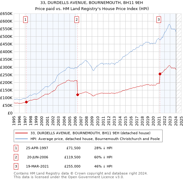 33, DURDELLS AVENUE, BOURNEMOUTH, BH11 9EH: Price paid vs HM Land Registry's House Price Index