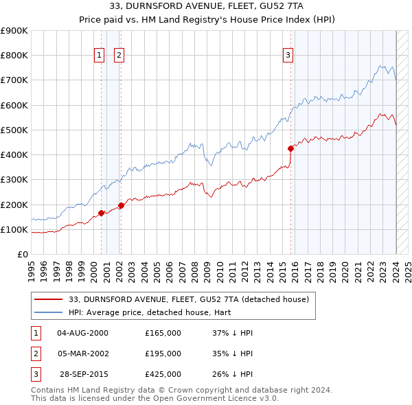 33, DURNSFORD AVENUE, FLEET, GU52 7TA: Price paid vs HM Land Registry's House Price Index