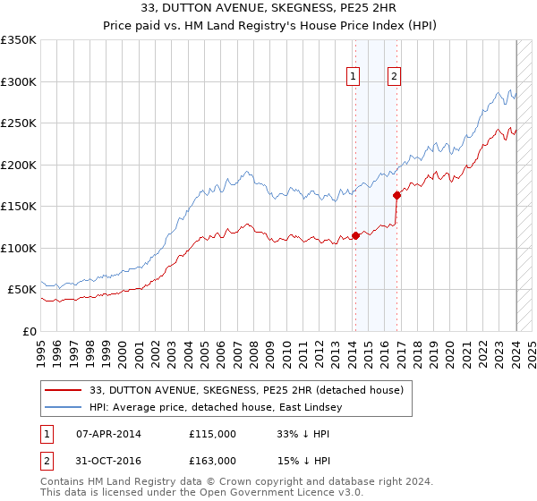 33, DUTTON AVENUE, SKEGNESS, PE25 2HR: Price paid vs HM Land Registry's House Price Index