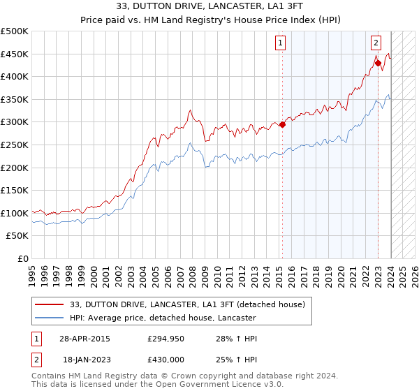 33, DUTTON DRIVE, LANCASTER, LA1 3FT: Price paid vs HM Land Registry's House Price Index