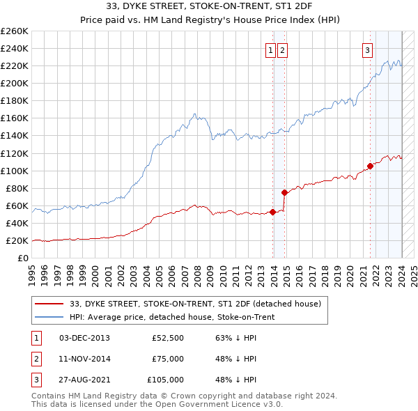 33, DYKE STREET, STOKE-ON-TRENT, ST1 2DF: Price paid vs HM Land Registry's House Price Index