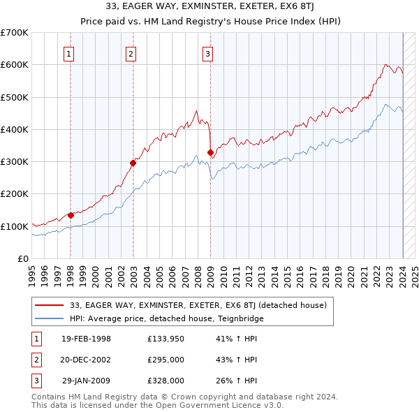 33, EAGER WAY, EXMINSTER, EXETER, EX6 8TJ: Price paid vs HM Land Registry's House Price Index