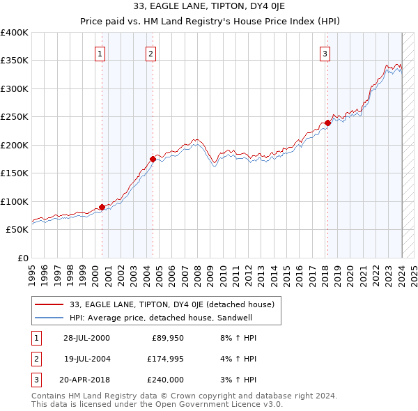 33, EAGLE LANE, TIPTON, DY4 0JE: Price paid vs HM Land Registry's House Price Index