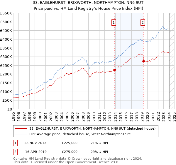 33, EAGLEHURST, BRIXWORTH, NORTHAMPTON, NN6 9UT: Price paid vs HM Land Registry's House Price Index