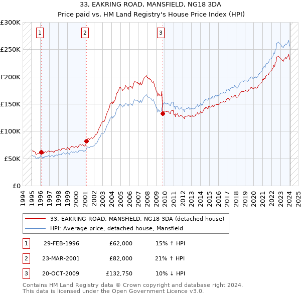 33, EAKRING ROAD, MANSFIELD, NG18 3DA: Price paid vs HM Land Registry's House Price Index