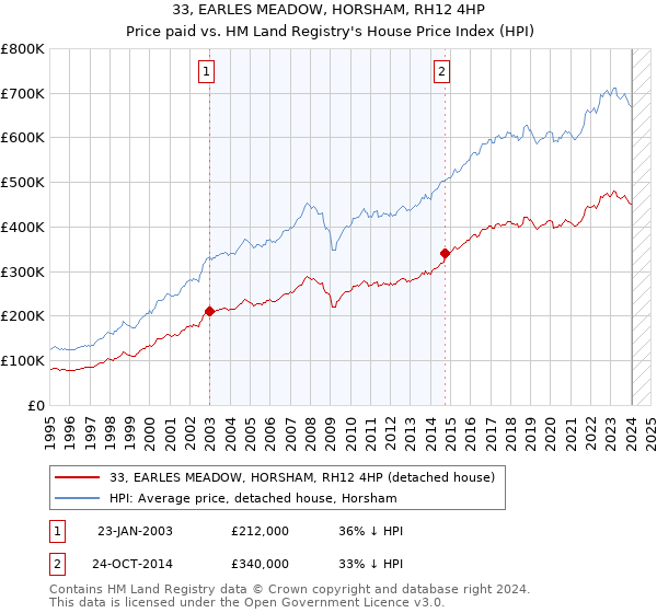 33, EARLES MEADOW, HORSHAM, RH12 4HP: Price paid vs HM Land Registry's House Price Index