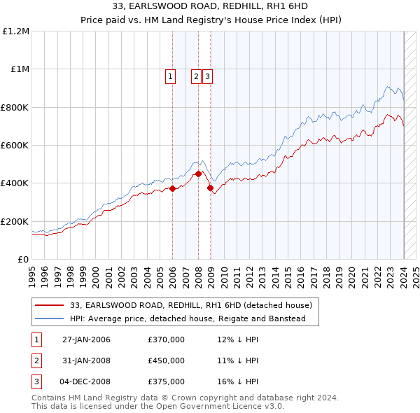 33, EARLSWOOD ROAD, REDHILL, RH1 6HD: Price paid vs HM Land Registry's House Price Index