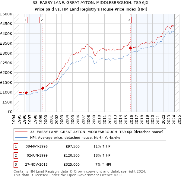 33, EASBY LANE, GREAT AYTON, MIDDLESBROUGH, TS9 6JX: Price paid vs HM Land Registry's House Price Index