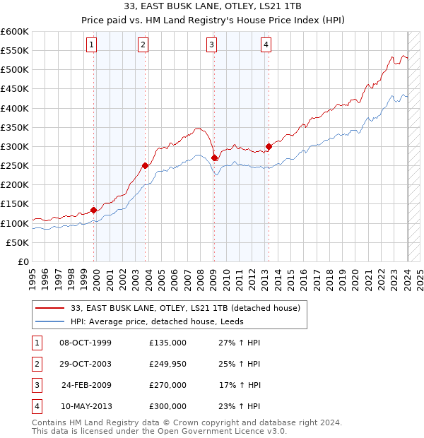 33, EAST BUSK LANE, OTLEY, LS21 1TB: Price paid vs HM Land Registry's House Price Index