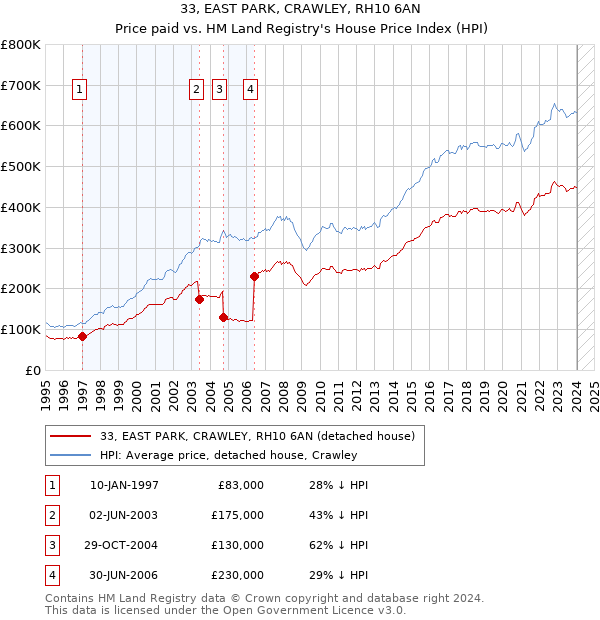 33, EAST PARK, CRAWLEY, RH10 6AN: Price paid vs HM Land Registry's House Price Index