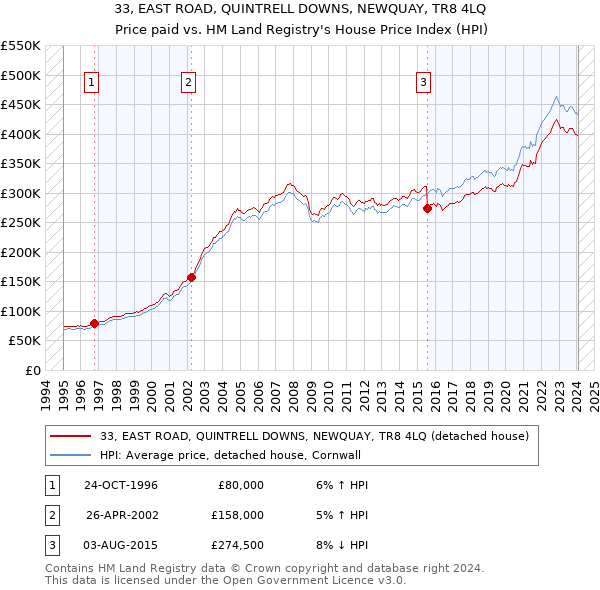 33, EAST ROAD, QUINTRELL DOWNS, NEWQUAY, TR8 4LQ: Price paid vs HM Land Registry's House Price Index