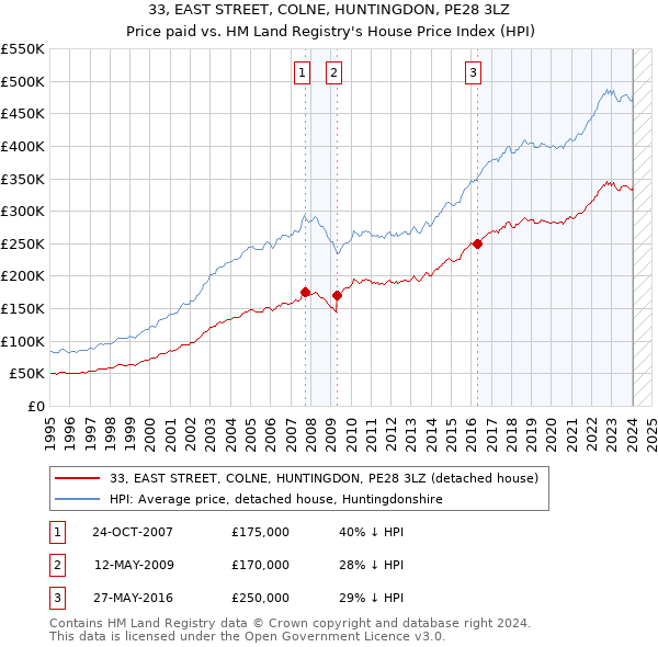 33, EAST STREET, COLNE, HUNTINGDON, PE28 3LZ: Price paid vs HM Land Registry's House Price Index