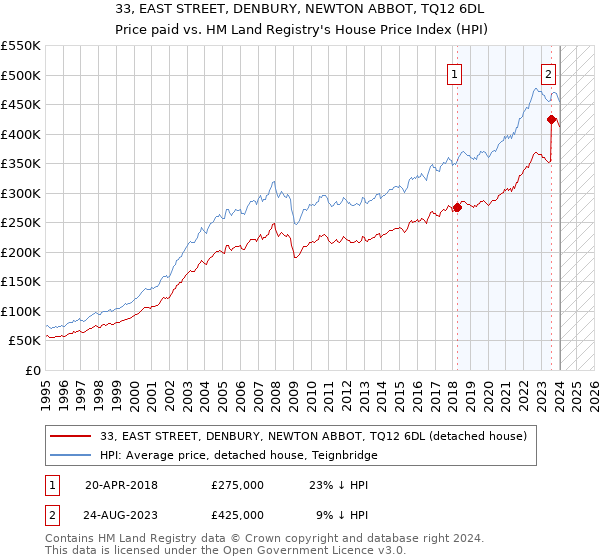 33, EAST STREET, DENBURY, NEWTON ABBOT, TQ12 6DL: Price paid vs HM Land Registry's House Price Index