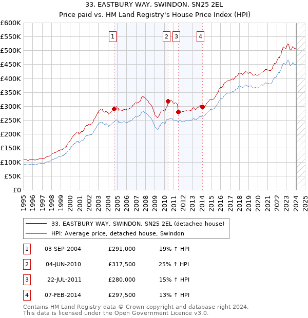 33, EASTBURY WAY, SWINDON, SN25 2EL: Price paid vs HM Land Registry's House Price Index