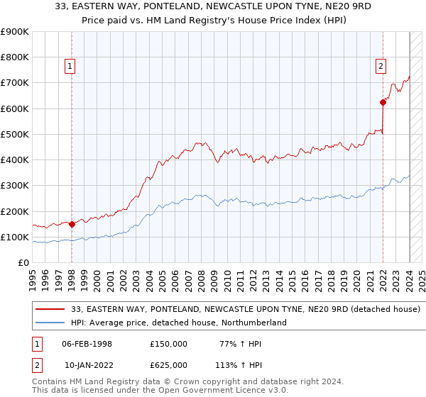 33, EASTERN WAY, PONTELAND, NEWCASTLE UPON TYNE, NE20 9RD: Price paid vs HM Land Registry's House Price Index