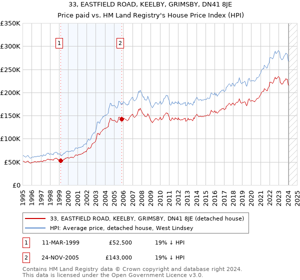 33, EASTFIELD ROAD, KEELBY, GRIMSBY, DN41 8JE: Price paid vs HM Land Registry's House Price Index