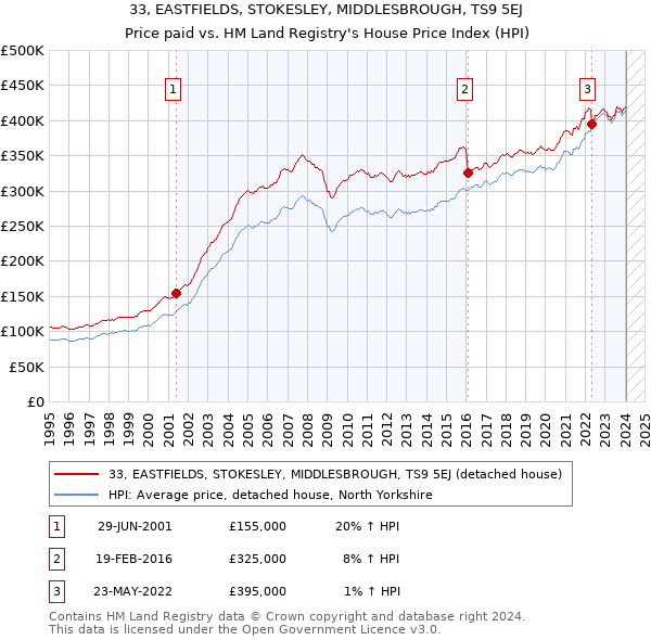 33, EASTFIELDS, STOKESLEY, MIDDLESBROUGH, TS9 5EJ: Price paid vs HM Land Registry's House Price Index