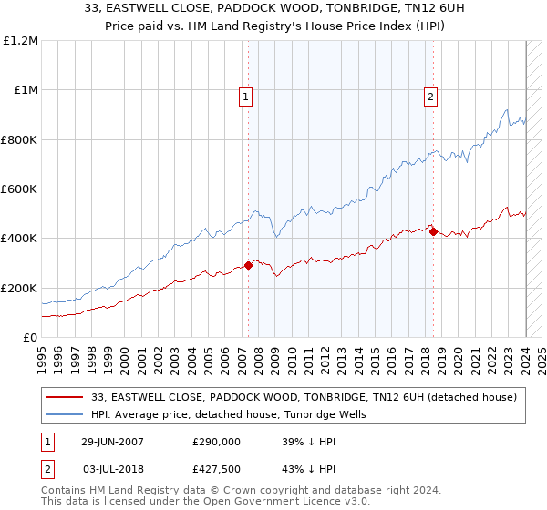 33, EASTWELL CLOSE, PADDOCK WOOD, TONBRIDGE, TN12 6UH: Price paid vs HM Land Registry's House Price Index