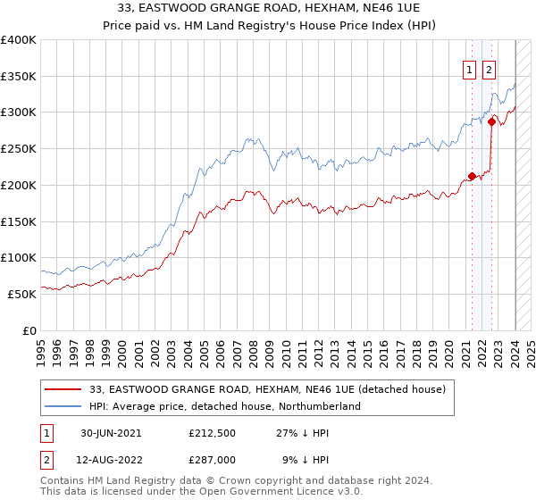 33, EASTWOOD GRANGE ROAD, HEXHAM, NE46 1UE: Price paid vs HM Land Registry's House Price Index