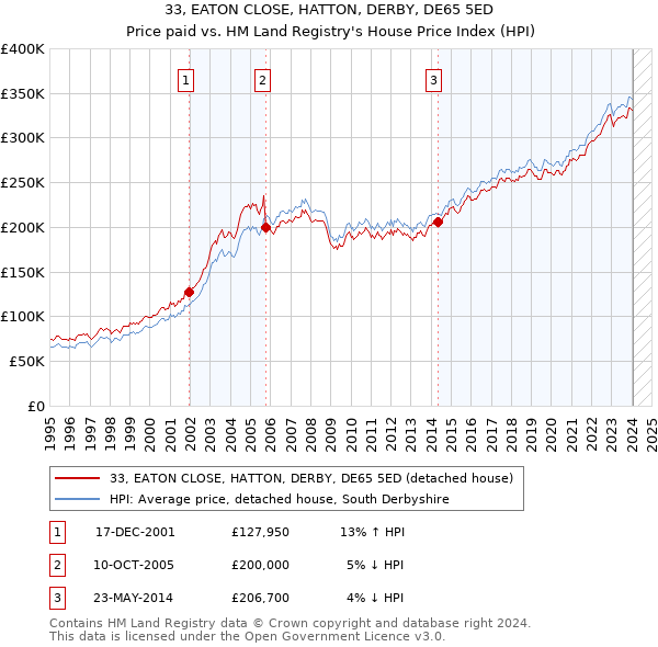 33, EATON CLOSE, HATTON, DERBY, DE65 5ED: Price paid vs HM Land Registry's House Price Index