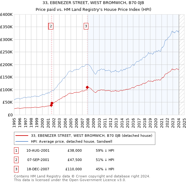 33, EBENEZER STREET, WEST BROMWICH, B70 0JB: Price paid vs HM Land Registry's House Price Index