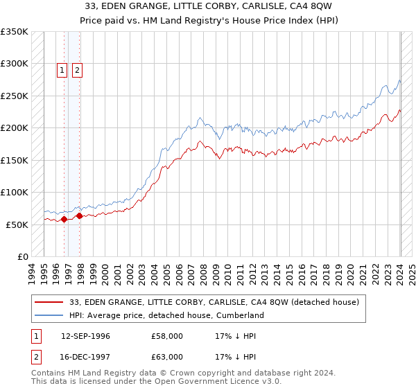 33, EDEN GRANGE, LITTLE CORBY, CARLISLE, CA4 8QW: Price paid vs HM Land Registry's House Price Index