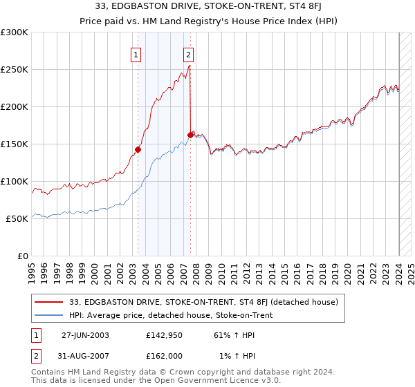33, EDGBASTON DRIVE, STOKE-ON-TRENT, ST4 8FJ: Price paid vs HM Land Registry's House Price Index
