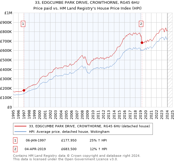 33, EDGCUMBE PARK DRIVE, CROWTHORNE, RG45 6HU: Price paid vs HM Land Registry's House Price Index