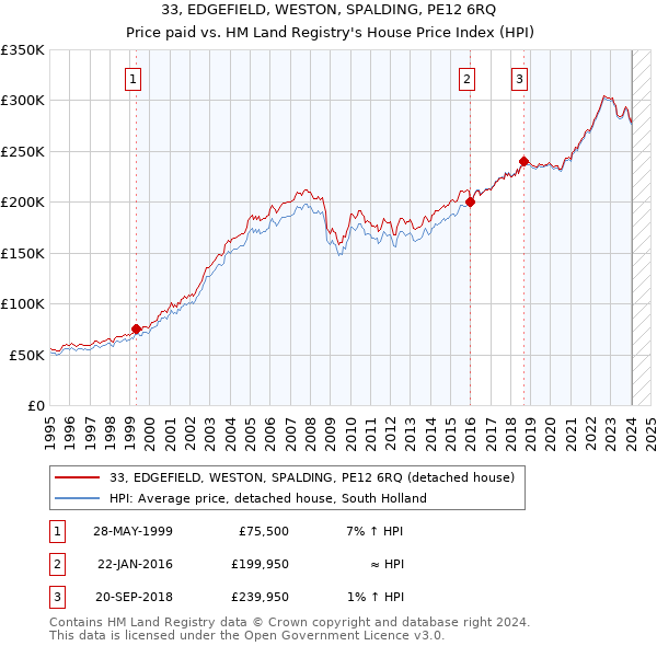 33, EDGEFIELD, WESTON, SPALDING, PE12 6RQ: Price paid vs HM Land Registry's House Price Index