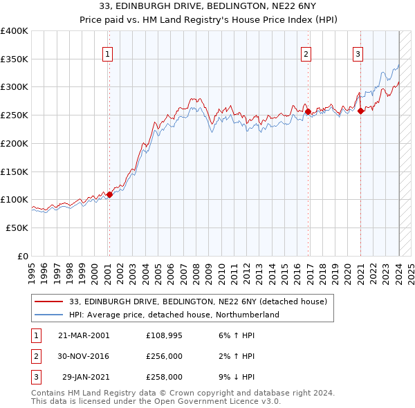 33, EDINBURGH DRIVE, BEDLINGTON, NE22 6NY: Price paid vs HM Land Registry's House Price Index