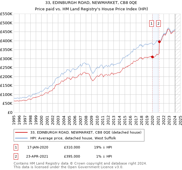 33, EDINBURGH ROAD, NEWMARKET, CB8 0QE: Price paid vs HM Land Registry's House Price Index